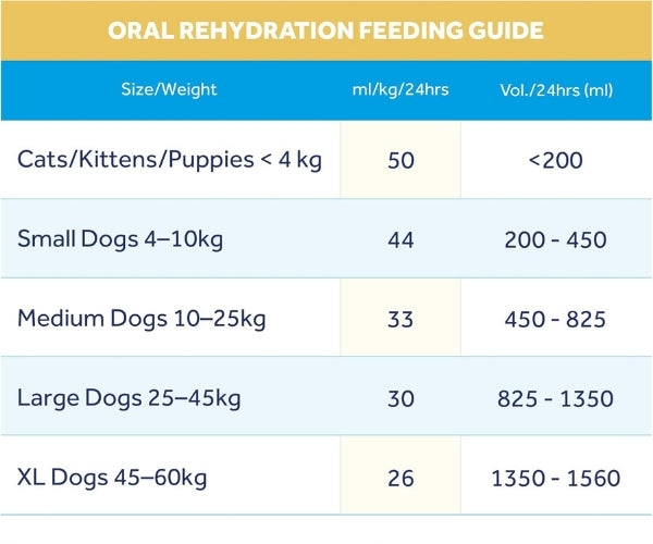 Oralade Advanced GI+ Oral Rehydration & GI Support Liquid for Dogs - Packs of 1 or 6 x 500ml